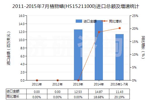 2011-2015年7月植物蠟(HS15211000)進(jìn)口總額及增速統(tǒng)計(jì)